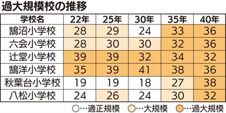 ５小学校、学区見直しへ