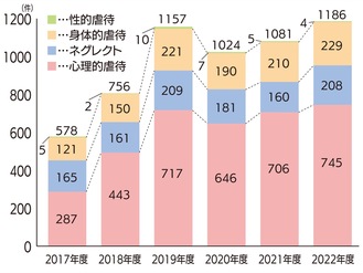 藤沢市内の児童虐待相談件数の推移