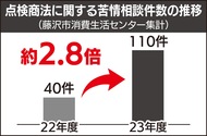 苦情相談が過去最多