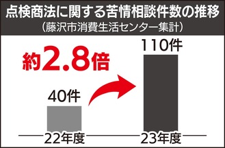 苦情相談が過去最多