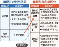 市民センター・公民館を一体化