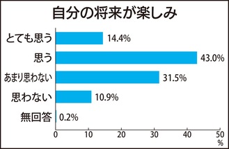 若者の人生観探る