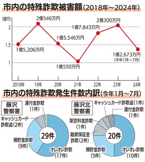 ｢オレオレ｣根強く