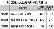 過去10年で上昇率最高