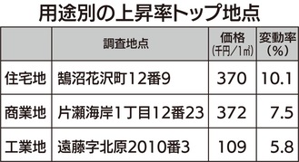 過去10年で上昇率最高