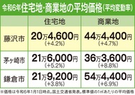 不動産を無料査定