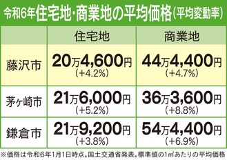 不動産を無料査定