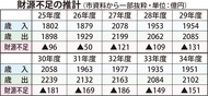 32年度財源不足186億円