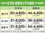 不動産を無料査定