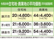 不動産を無料査定