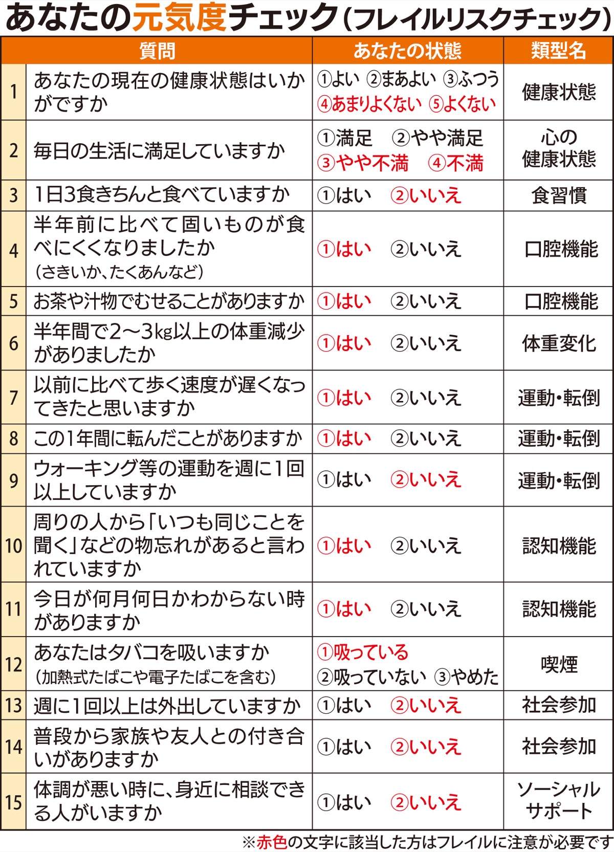 あなたは大丈夫？フレイルの危険性