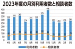 １年目の利用者3870人-画像2