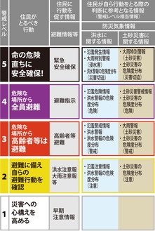 避難情報に関する国のガイドライン。目安情報（表右）を参考に、市町村が総合的に判断して警戒レベル（左）を発令