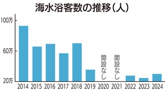 前年比２割増の約30万人