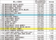 ｢１票の格差｣県内で1.5倍に