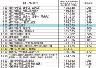 神奈川県選挙管理委員会の衆議院議員小選挙区別選挙人名簿登録者数と在外登録者数より試算