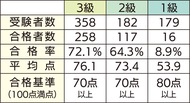 １級合格者は16人