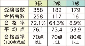 １級合格者は16人