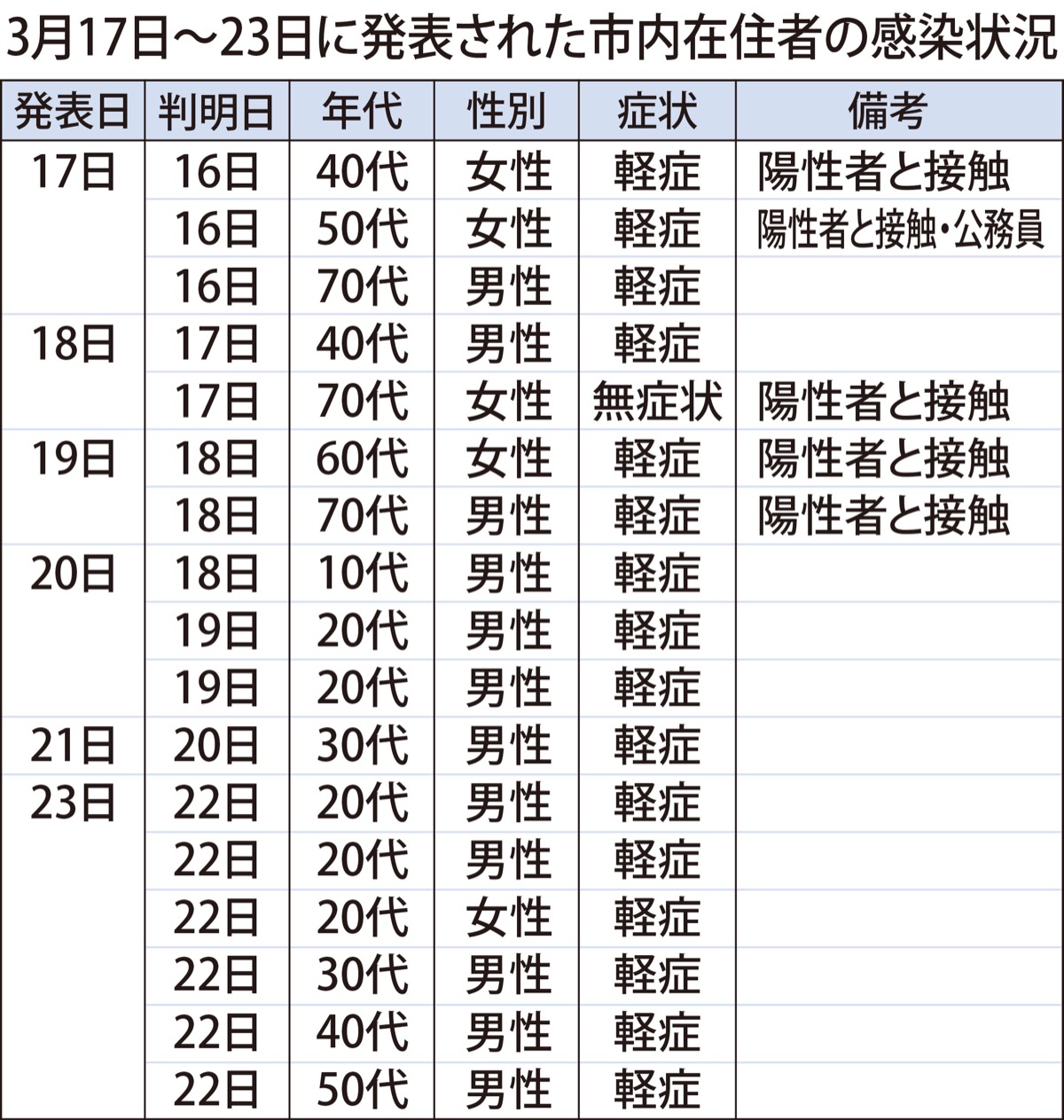 新型コロナ市内陽性者 １週間で17人増の612人に 鎌倉 タウンニュース