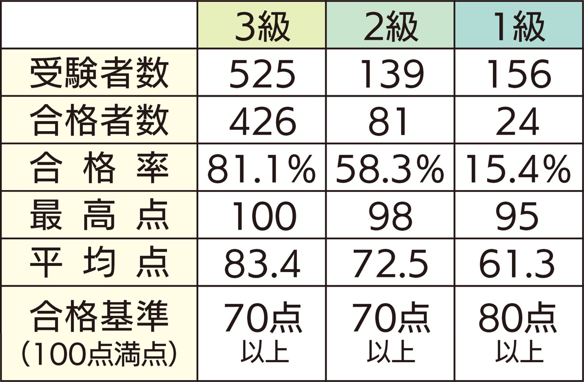 １級合格者は24人 鎌倉検定の結果発表 | 鎌倉 | タウンニュース