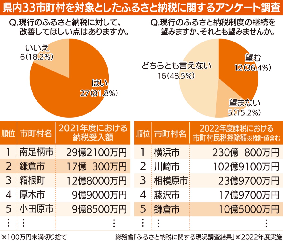 ふるさと納税 ｢改善を｣が８割超 本紙自治体アンケート | 鎌倉 | タウンニュース