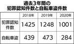 被害の２／３が無施錠-画像2