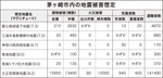 １万２千棟焼失の想定も-画像2