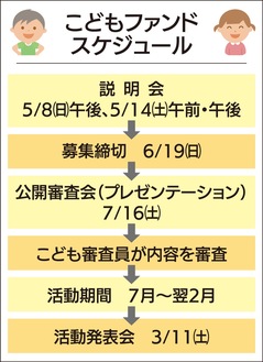 民間初｢こどもファンド｣実施