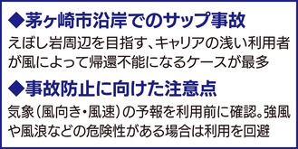 ＳＵＰ事故 茅ヶ崎が最多