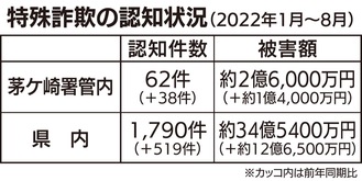 被害額県内ワースト