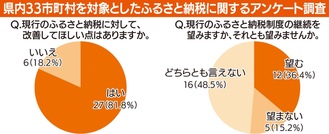 ８割超が改善求める