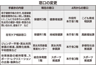 ４月から組織改変