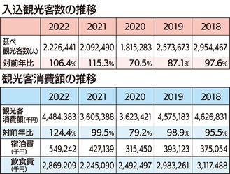 前年13万人増の223万人