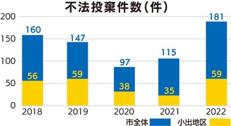 ｢不法投棄｣撲滅へ対策強化