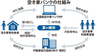 ｢空き家バンク｣開始