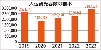 前年比59万人の増加