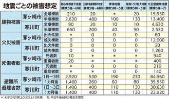 大地震正しく知って備えを