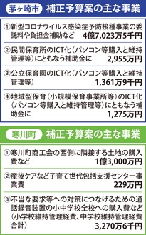 ９月補正予算を計上