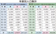 高齢化の現状と将来像は