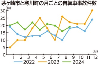 自転車罰則が厳罰化