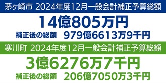 議会に補正予算案など提出