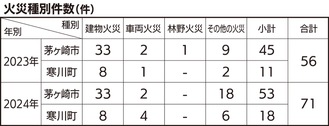 火災が昨年比15件増加