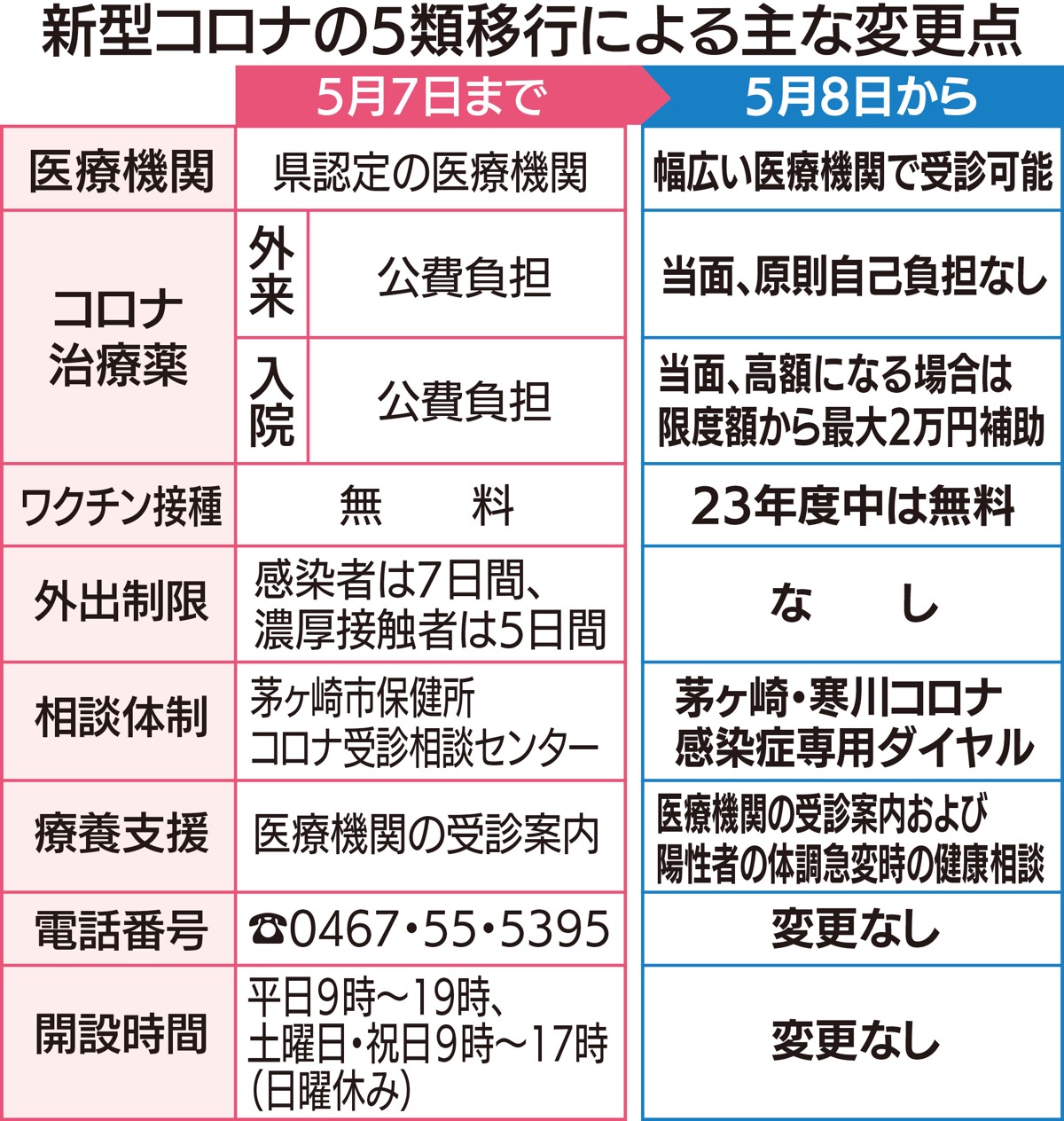 新型コロナ5類へ移行 市「引き続き感染対策を」 | 茅ヶ崎 | タウンニュース