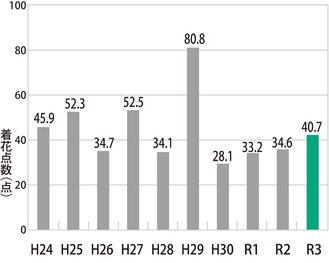 県内ヒノキ林40カ所の平均着花点数の変化（10年間の平均値　43.７点）