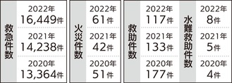 救急件数が過去最多