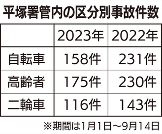 自転車事故、昨年比３割減