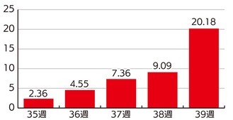 インフルエンザ定点当たり感染者数推移