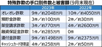 被害額減も手口多岐に