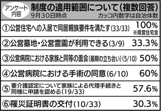 県内747組が利用