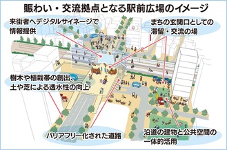 素案で示された駅前広場のイメージ